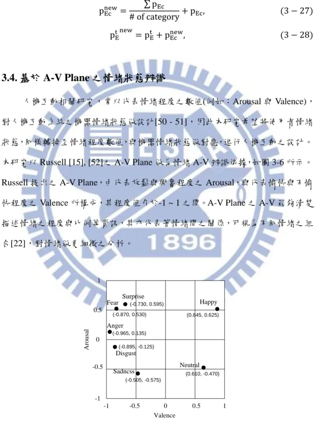 圖 3-6、Russell 提出之 A-V Plane。 