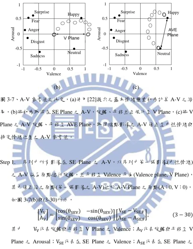 圖 3-7、A-V 參考值之決定，(a)使用[22]提出之基本情緒權重初步計算 A-V 之結 果，(b)將初步取得在 SE Plane 之 A-V，旋轉、平移並正規化至 V Plane，(c)將 V  Plane 之 A-V 旋轉、平移至 AVE Plane，取得端點影像之 A-V 修正至中性情緒與 特定情緒位置之 A-V 參考值。 