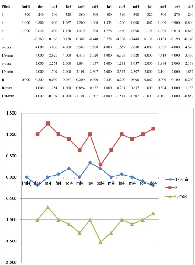 Table 7. Analysis of Cantus Firmus No. 5 (S=3) 