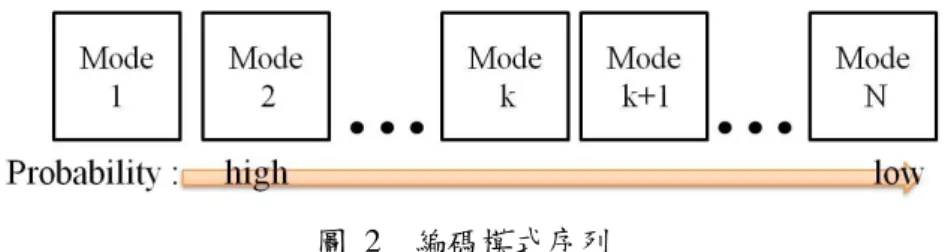 圖  2  編碼模式序列 
