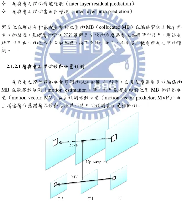 圖  4  層與層之間的移動向量預測示意圖 