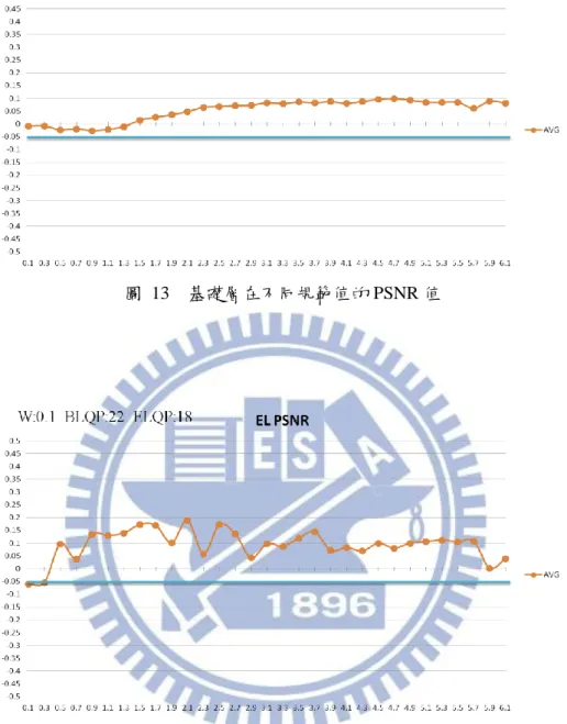 圖  14  增進層在不同規範值的 PSNR 值 
