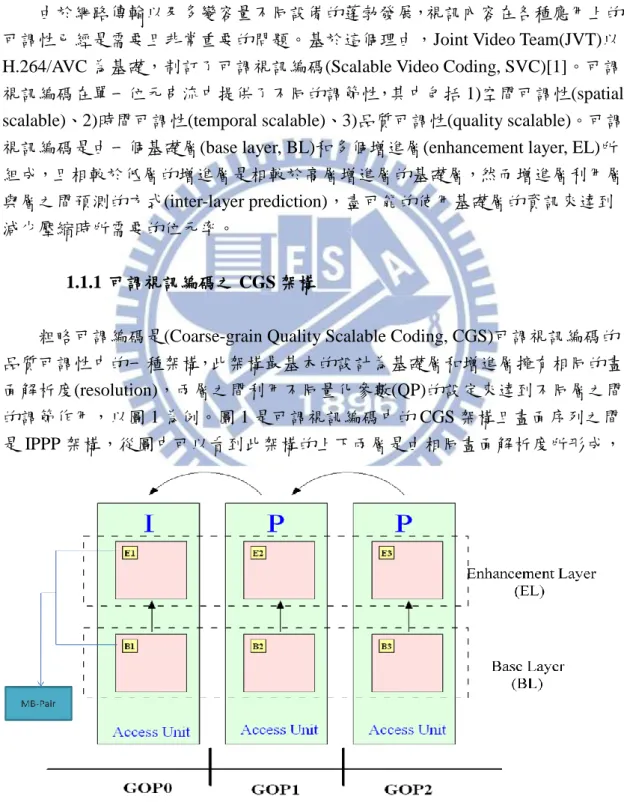 圖  1  可調視訊編碼的 CGS 架構 