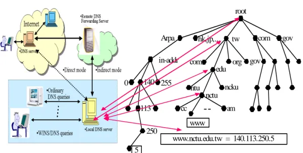 Figure 2.2: DNS operation model 