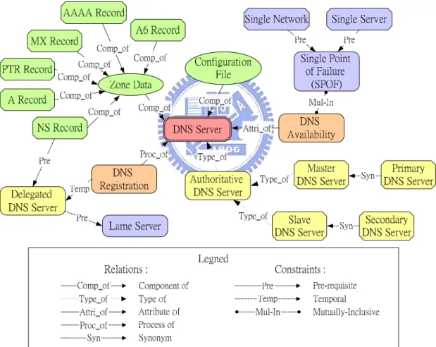 Figure 2.3: A diagram showing part of the DNS ontology 