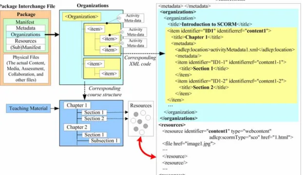Figure 2.4: SCORM content packaging scope and corresponding  structure of teaching materials 