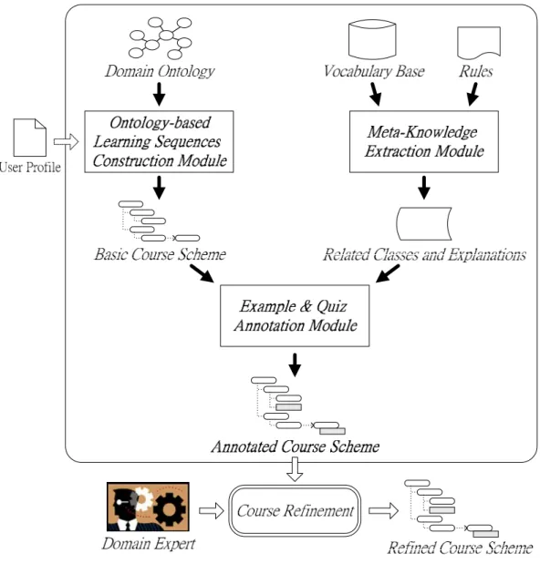 Figure 3.1 shows overall system architecture. There are three modules in our learning  sequences construction system