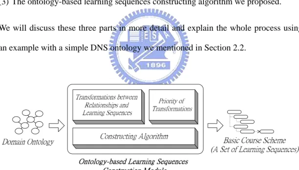 Figure 4.1: Ontology-based learning sequences construction 