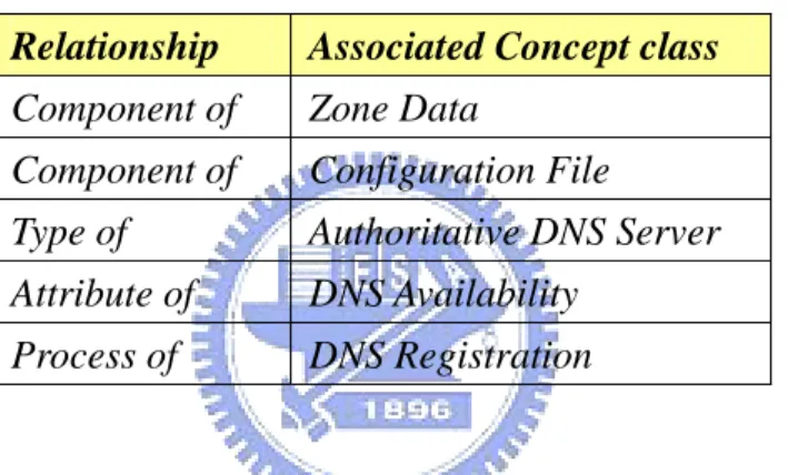 Table 4.1: The sorted available relationships and associated concept  classes of the now-class “DNS Server” 