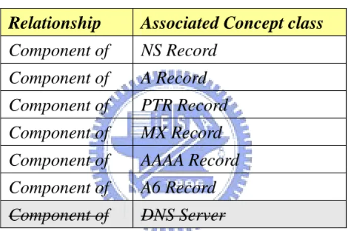 Table 4.2: Available relationships and associated concept classes of the  now-class “Zone Data” 
