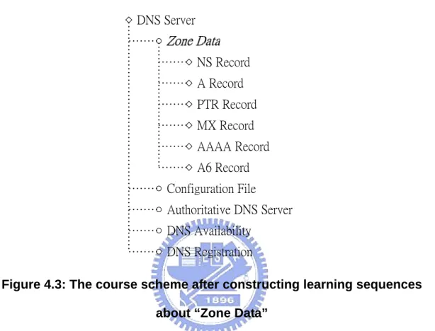 Figure 4.3: The course scheme after constructing learning sequences  about “Zone Data” 