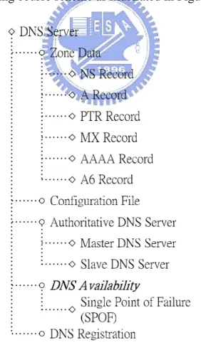 Figure 4.4: The course scheme after constructing learning sequences  about “DNS Availability” 