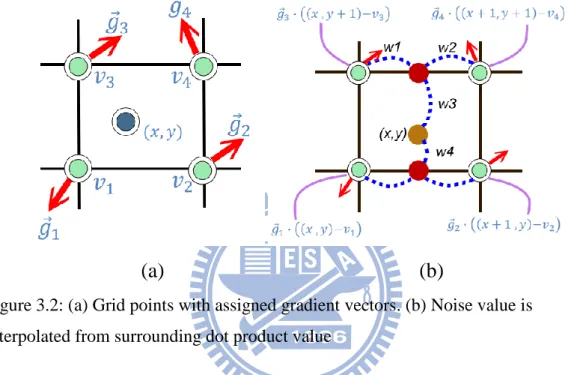 Figure 3.2: (a) Grid points with assigned gradient vectors. (b) Noise value is  interpolated from surrounding dot product value 