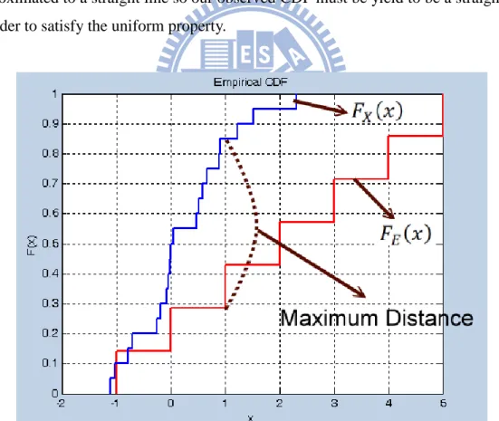 Figure 3.5: The KS test is based on the maximum distance between these two curves.   