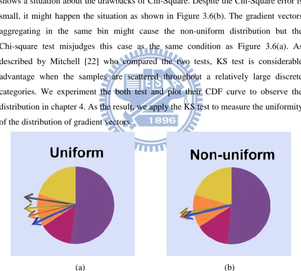 Figure 3.6: Two situations with the same chi-square error. Each arrow represents a  gradient vector and the color distinguish different bins.(a) The gradient vectors in the  bin are uniformly distributed, (b) The gradient vectors in the bin are gathered wi