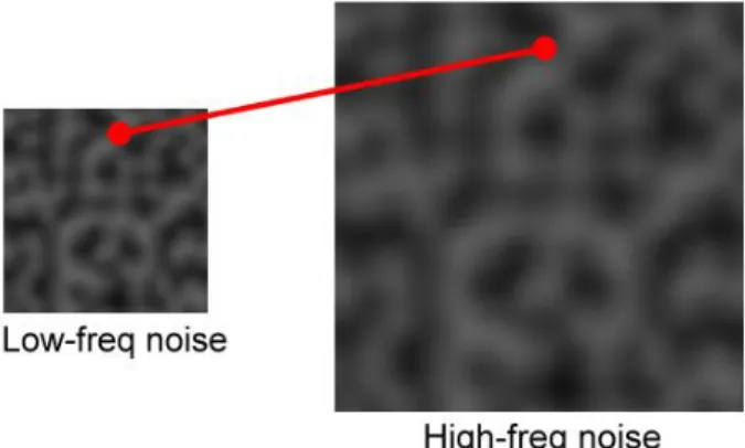Figure 3.9: Propagate the gradient from low-freq level to high-freq level as the initial  guess