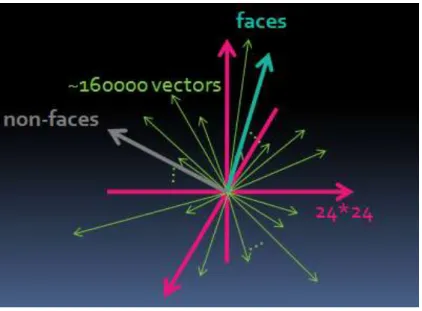 Figure 2-3 Harr-lik e features are like highly dependent vector set 
