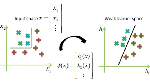 Figure 2-8 Training data are linear separated in the weak  learner space 