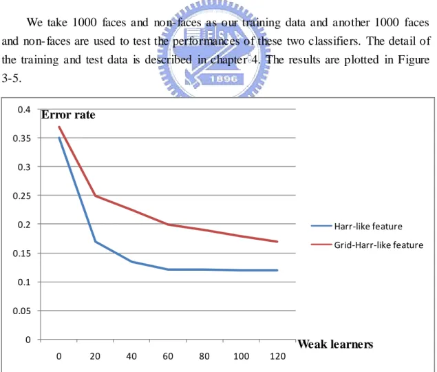 Figure 3-5 The error rates of two classifiers with Harr -lik e features and grid-Harr-lik e features 00.050.10.150.20.250.30.350.4020406080100120 Harr-like feature Grid-Harr-like featureWeak learners Error rate 