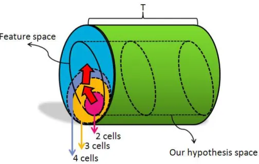 Figure 3-11 The relation between the progressive feature space and the hypothesis space   