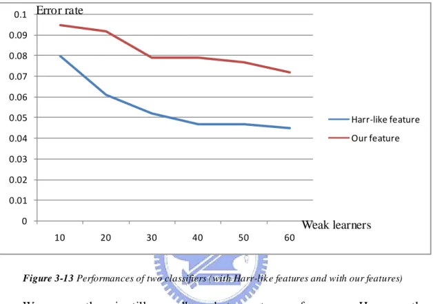 Figure 3-13 Performances of two classifiers (with Harr-lik e features and with our features) 