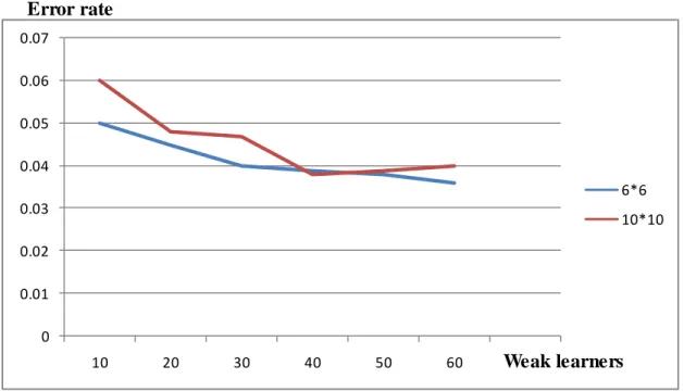 Figure 3-14 Performances of 10*10 and 6*6 grid sizes 