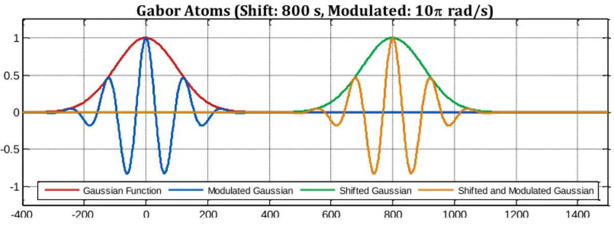 Figure 1  Gabor Atoms as Shifted and Modulated Gaussian Functions 