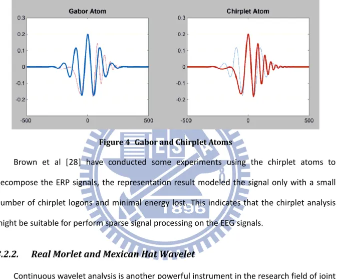 Figure 4  Gabor and Chirplet Atoms 