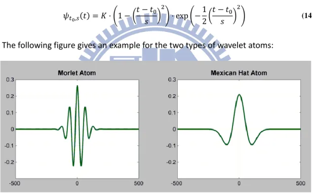 Figure 5  Morlet and Mexican Hat Atoms 