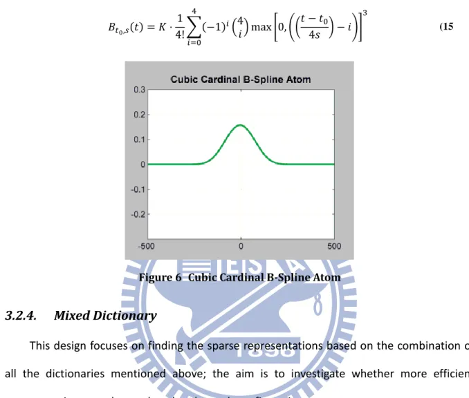Figure 6  Cubic Cardinal B-Spline Atom 