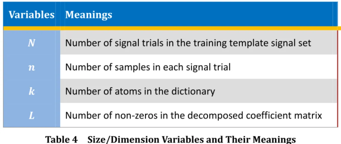 Figure 7  Illustration of Noisy Sparse Single-Trial Signal Decomposition Problem 