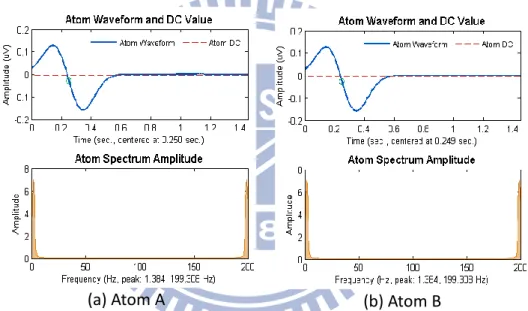Figure 8  Example of Two Almost Identical Atoms with Different Parameters 