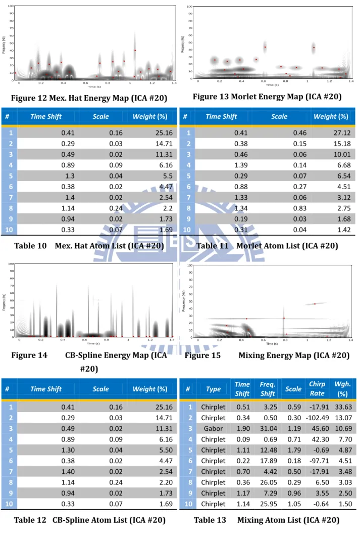 Figure 12 Mex. Hat Energy Map (ICA #20)  Figure 13 Morlet Energy Map (ICA #20) 