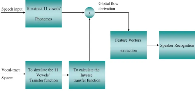 Fig. 1-3 : Block Diagram of Glottal Flow Derivation 