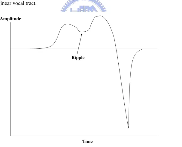 Fig. 2-2 : Glottal flow derivative waveform showing coarse and ripple component of fine  structure due to source/vocal tract interaction
