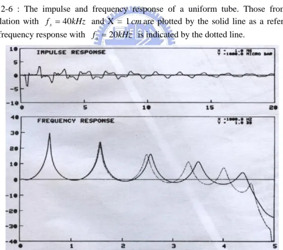 Fig. 2-7 : The impulse and frequency response of a uniform tube. Those from the  simulation with  f s = 40 kHz   and X = 1 cm   are plotted by the solid line as a reference
