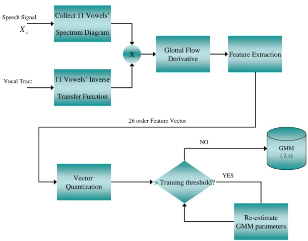Fig. 3-1 : Training Phase of our Speaker Recognition System for Speaker s. 
