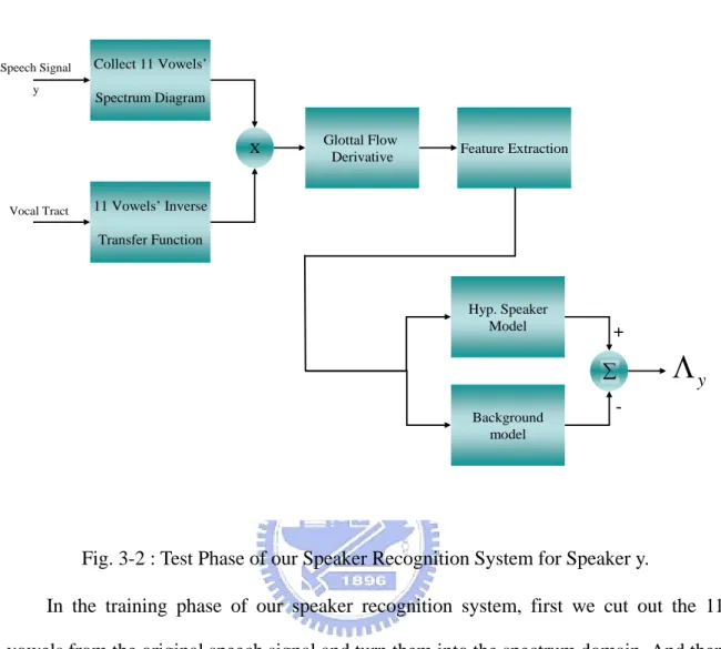 Fig. 3-2 : Test Phase of our Speaker Recognition System for Speaker y. 