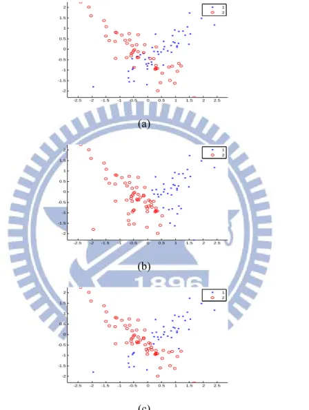 Figure 3. (a) The “x” remarks 50 random samples chosen from the multivariate normal  distribution with mean  [ 0 