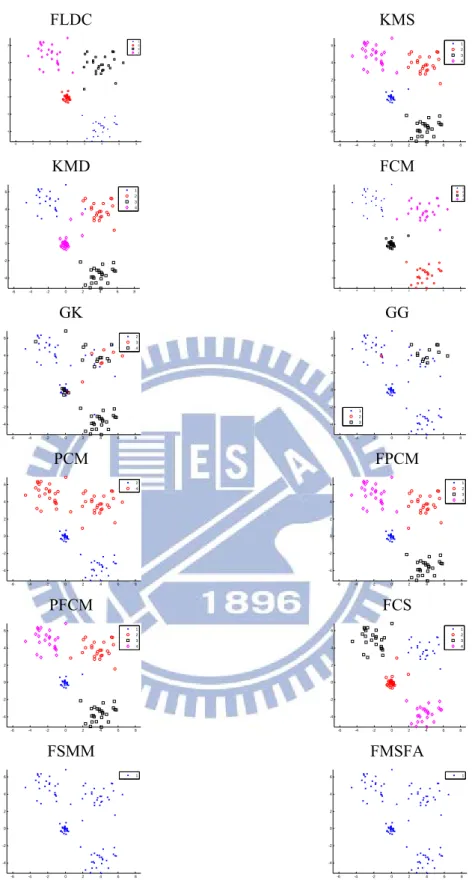 Figure 5. The results of clustering the “Four gauss” data set using twelve clustering  algorithms