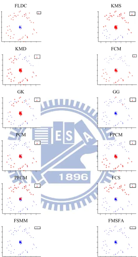 Figure 6. The results of clustering the “Easy doughnut” data set using twelve clustering  algorithms