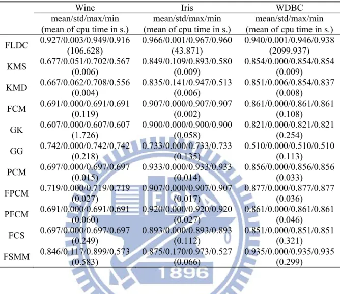 Table 2 The Mean, Standard Deviation, Maximum, and Minimum Accuracy of Clustering  for Three Real Data sets
