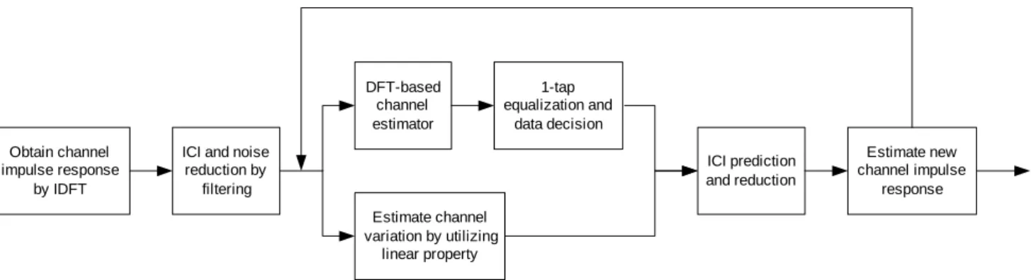 Figure 6. Block diagram of the proposed fast-channel estimation method  The algorithm steps: 
