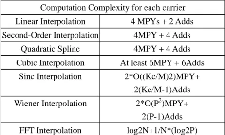 Table 1. Comparison of computation complexities of several channel interpolation techniques  Computation Complexity for each carrier 