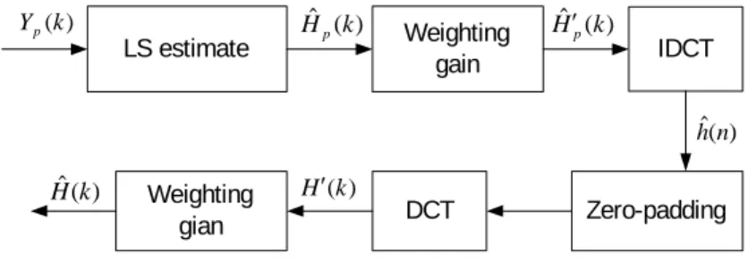 Figure 2. The 1 st  new DCT/EIDCT-based channel estimator  The operation of extendible IDCT is   