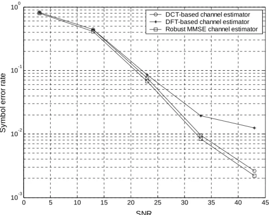 Figure 4. SER performances of DFT-based and DCT-based channel estimators. 