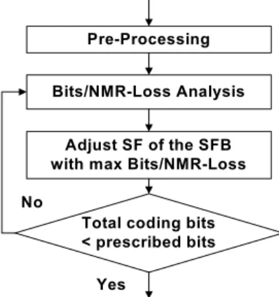 Figure 1. Max bits/NMR-Loss bit assignment scheme  3.1. Pre-Processing 