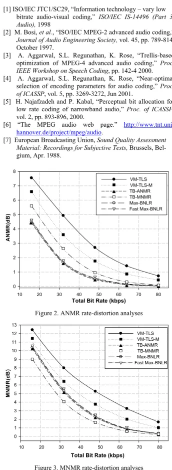 Figure 2. ANMR rate-distortion analyses 