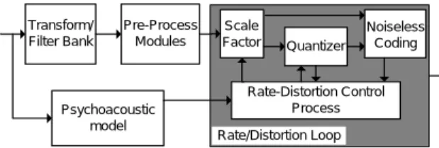Fig. 1. Basic structure of the MPEG-4 AAC encoder  3. CASCADED  TRELLIS-BASED 