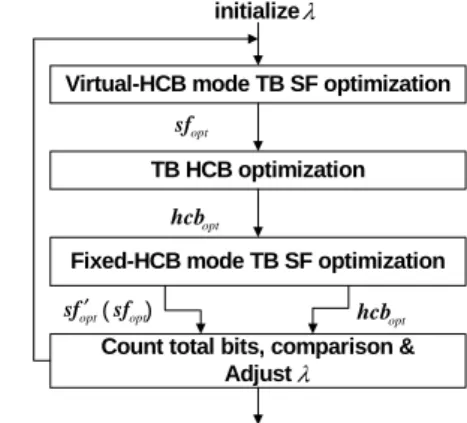 Fig. 2. Cascaded trellis-based optimization scheme  4.  FIXED AND VIRTUAL HCB MODE FOR SF 